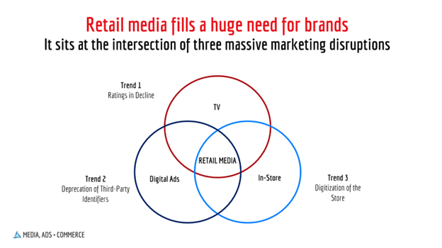Venn diagram of marketing disruptions with retail media at the middle of the intersection
