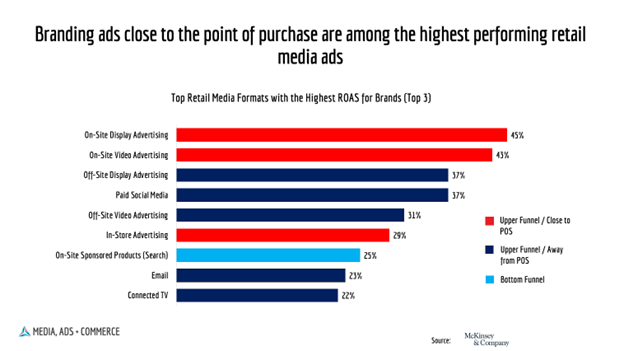 Top retail media formats with the highest ROAS for brands graph