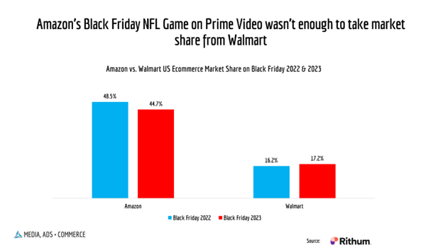 Amazon vs. Walmart US e-commerce market share on Black Friday 2022 and 2023 graph