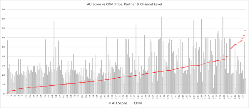 AU Score vs CPM Price: Partner & Channel Level chart