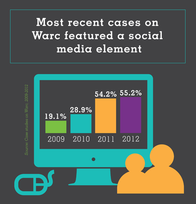 Most recent cases on Warc featured a social media element
