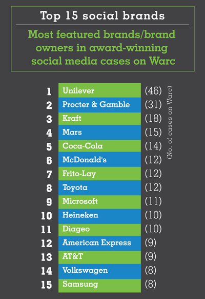 Top 15 social brands