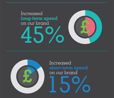 Increased long-term spend on our brand