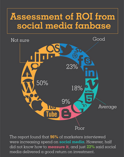 Assessment of ROI from social media fanbase