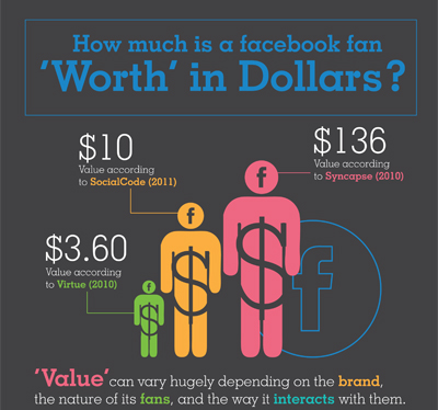How much is a Facebook fan worth?