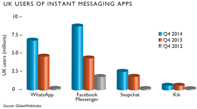 UK users of instant messaging apps