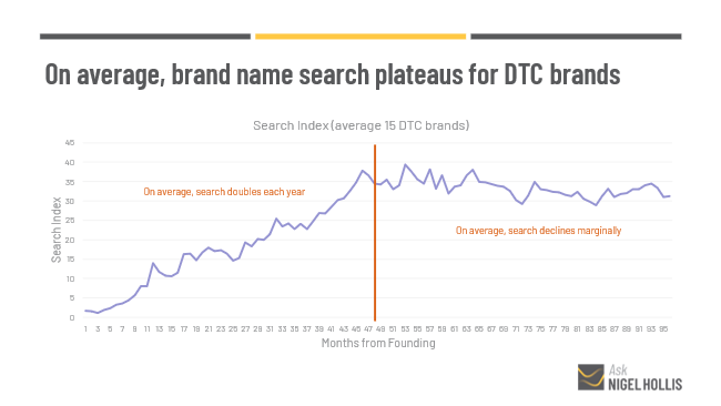 When do startups need to start investing in brand to avoid a plateau?