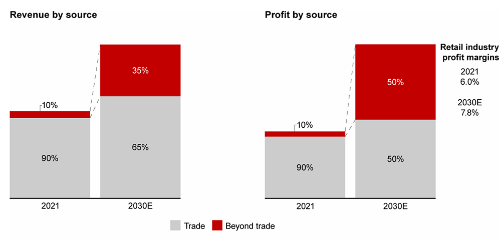 ‘Beyond trade’ activities will transform retail