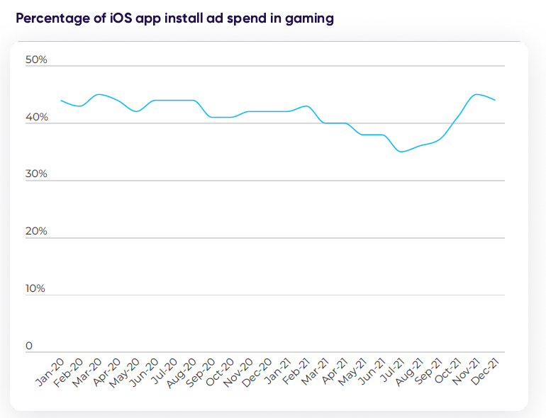 A golden era: The state of gaming app marketing