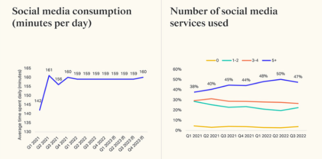 Social media consumption in India is increasingly fragmented