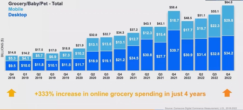 Grocery e-commerce sees major growth