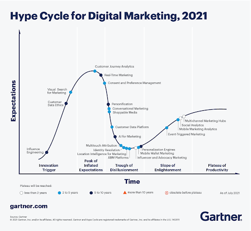 Gartner: Six technologies defining digital marketing