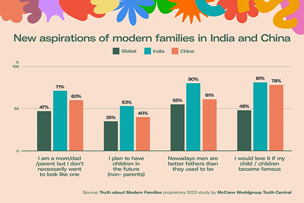 How brands can tap into changing family dynamics in India and China 