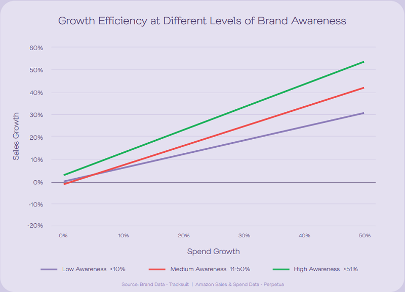 Brand awareness linked with 'growth efficiency' on Amazon