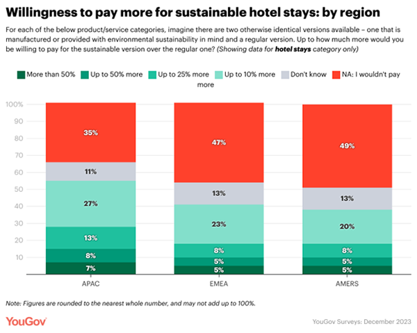APAC consumers most willing to pay more for sustainable hotels