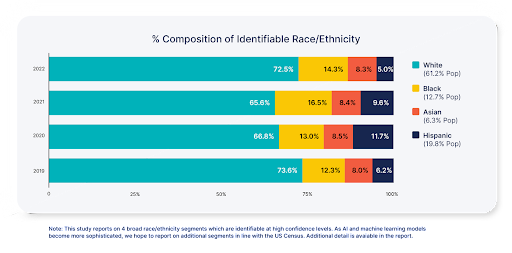 Ad diversity quantified – it’s going backwards