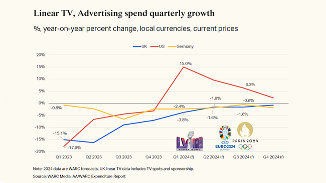 Global Ad Trends: Sport spending to reach $61bn this year