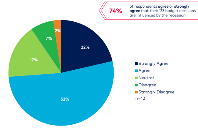 Majority of WFA marketers feel weight of budget scrutiny