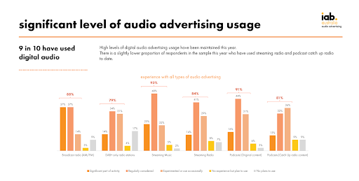 Aussie agencies to increase spend in digital audio advertising