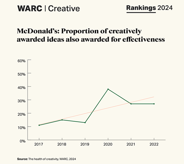 McDonald’s: A creative effectiveness transformation journey