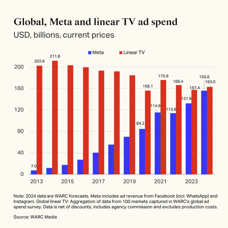 GAT: Meta on track to surpass all linear TV spend
