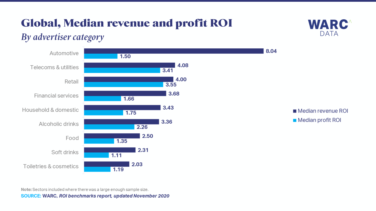 ROI figures vary by sector