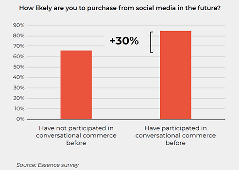 Conversational commerce increases the likelihood of social media sales
