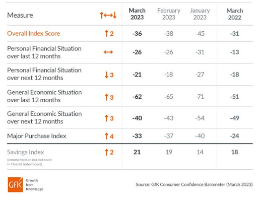 UK consumer confidence: some shoots of spring amid the gloom