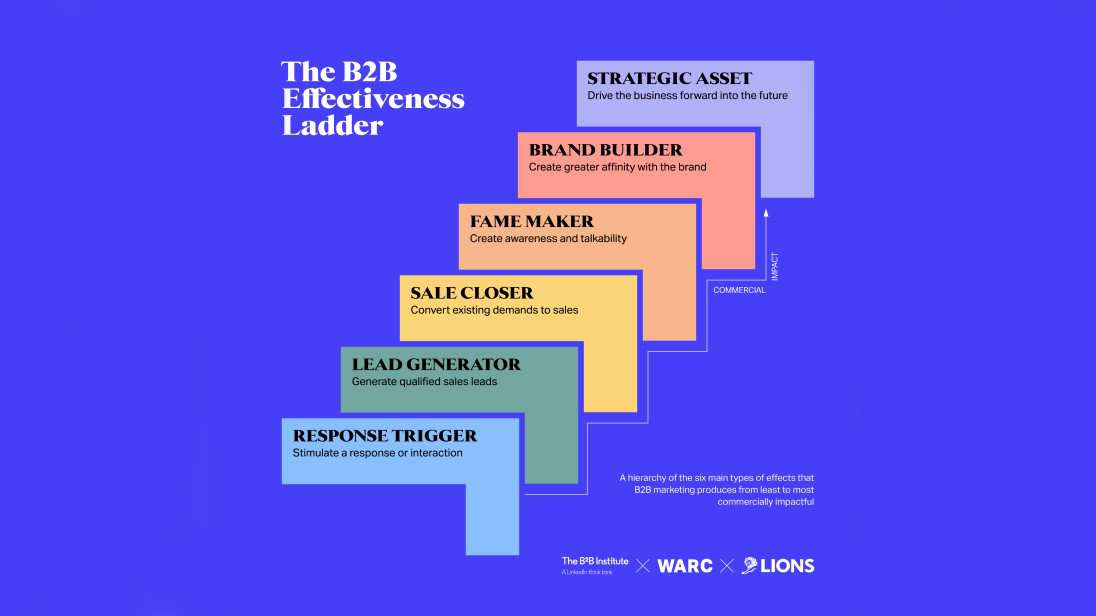 The B2B Effectiveness Ladder: how to deliver long-term value in B2B marketing