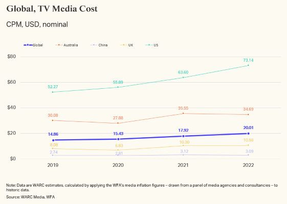 Global TV media costs surge almost a third post-pandemic