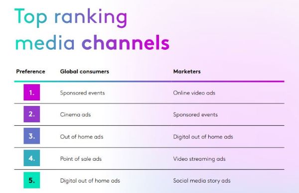 Consumers and marketers differ on media channels