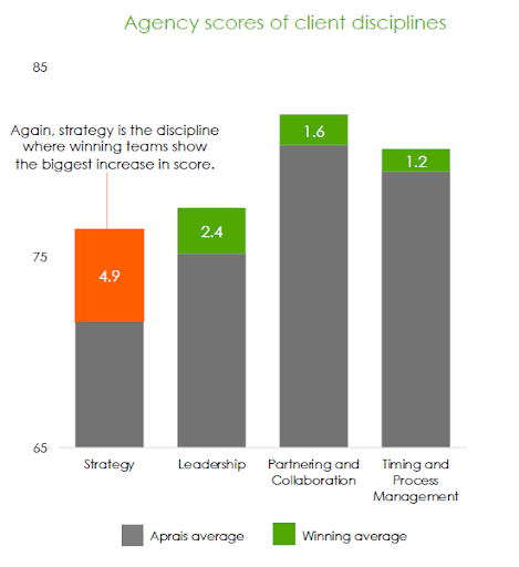 Strong client-agency relationships lead to more effective work