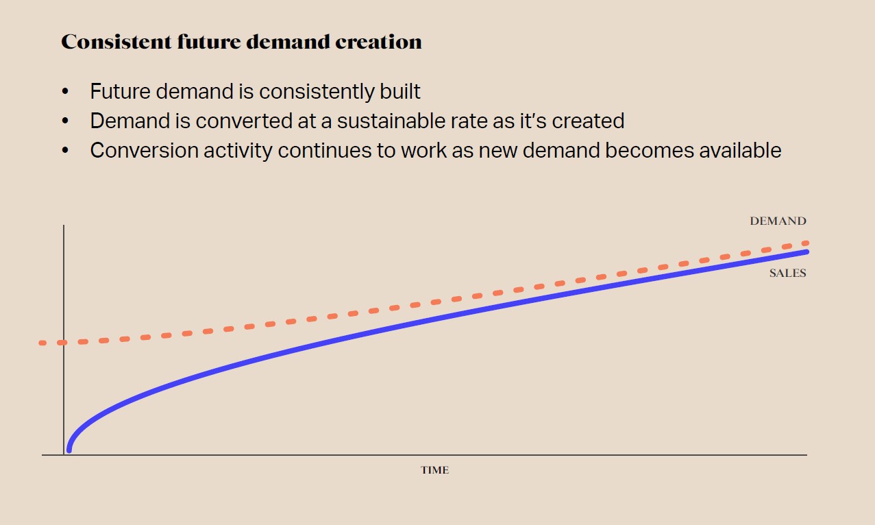 Reframe brand as ‘future demand’