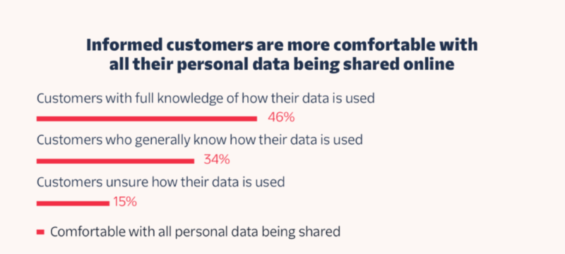 APAC users expect data transparency from brands, report finds