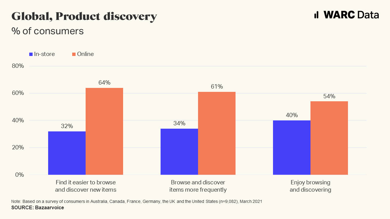 Consumers prefer online to in-store for product discovery