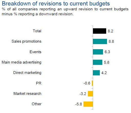 Marketing budget growth is directed towards promotion 