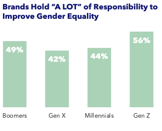 Across generations, people see brands as having strong role in supporting gender equality