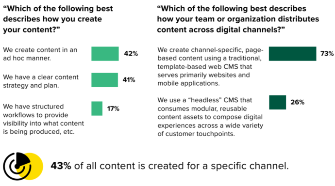 Poor content execution sinking CX plans: Forrester