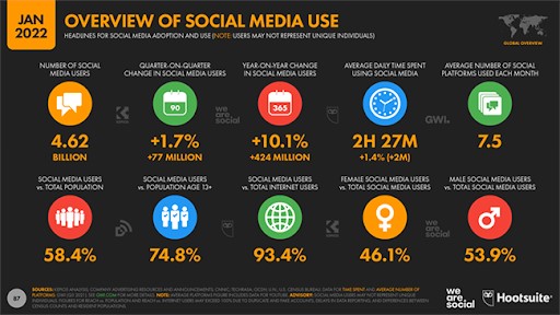 Hootsuite: Social media in 2022