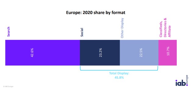 European digital ad spend up 6.3% in 2020