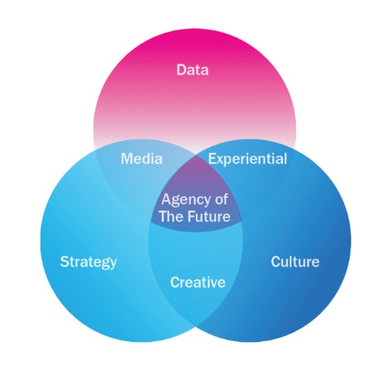Marketing organisational models for the evolving cultural landscape
