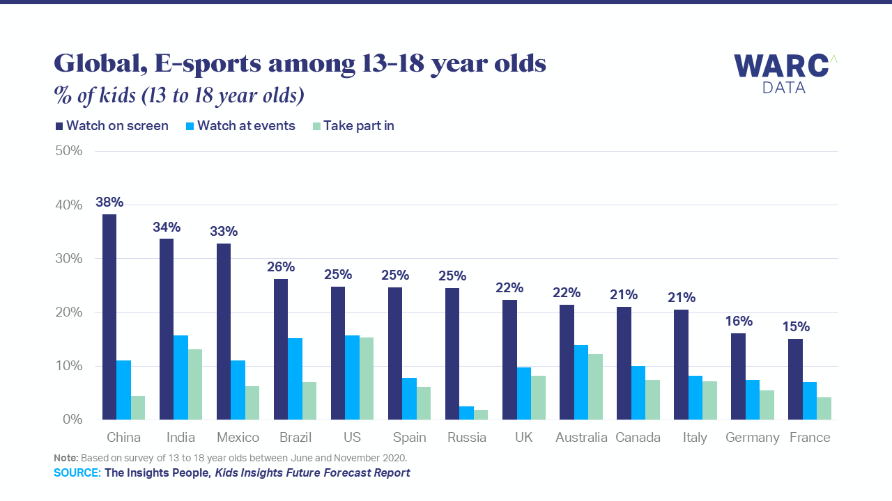 One in four kids watches e-sports content