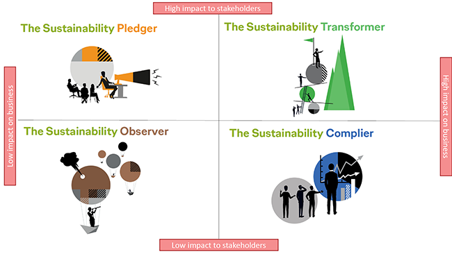 Generating a better return on sustainability: How to unlock new forms of value