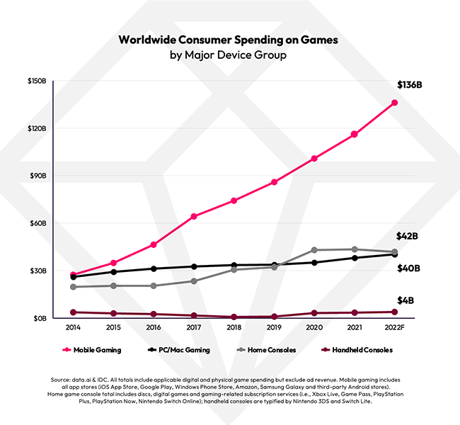 Gaming to hit $222bn worldwide, mobile a key driver