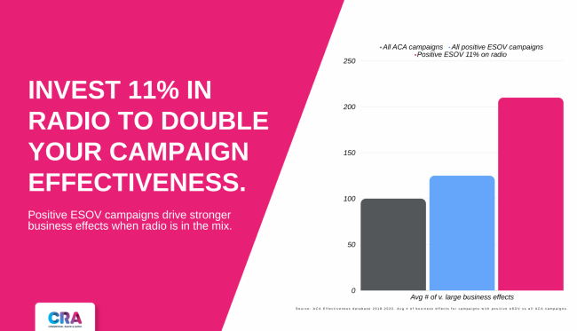 Radio can double campaign effectiveness 