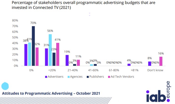 Connected TV is key to programmatic video growth