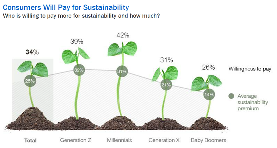 Sustainability in an inflation economy: What marketers can do