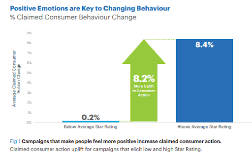 Emotional ‘positivity’ is vital to audio advertising effectiveness