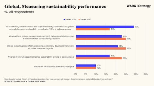 How major brands are measuring their sustainability performance