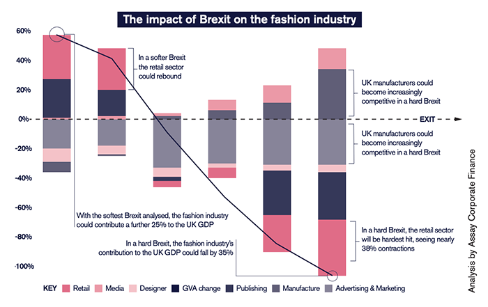 Fashion counts costs of Brexit arrangements
